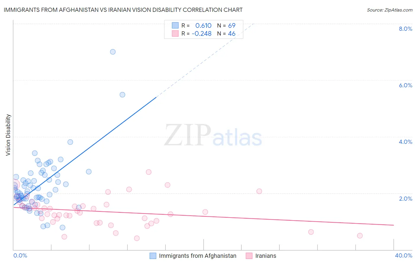 Immigrants from Afghanistan vs Iranian Vision Disability