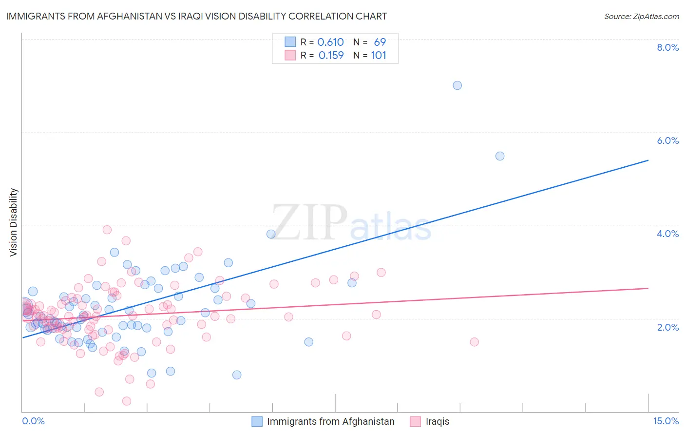 Immigrants from Afghanistan vs Iraqi Vision Disability