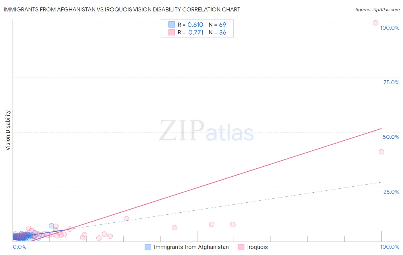 Immigrants from Afghanistan vs Iroquois Vision Disability