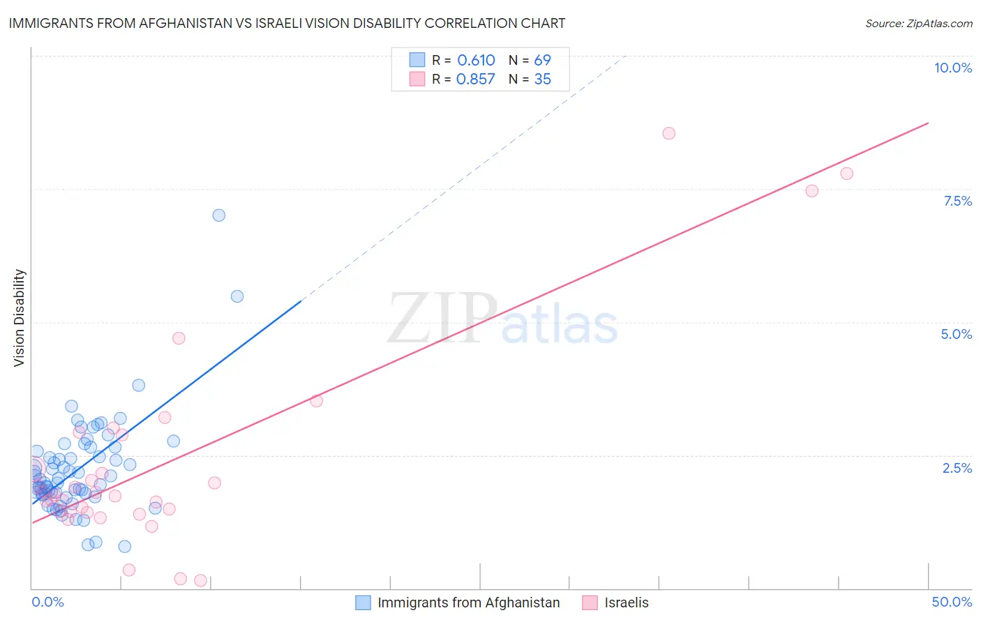 Immigrants from Afghanistan vs Israeli Vision Disability