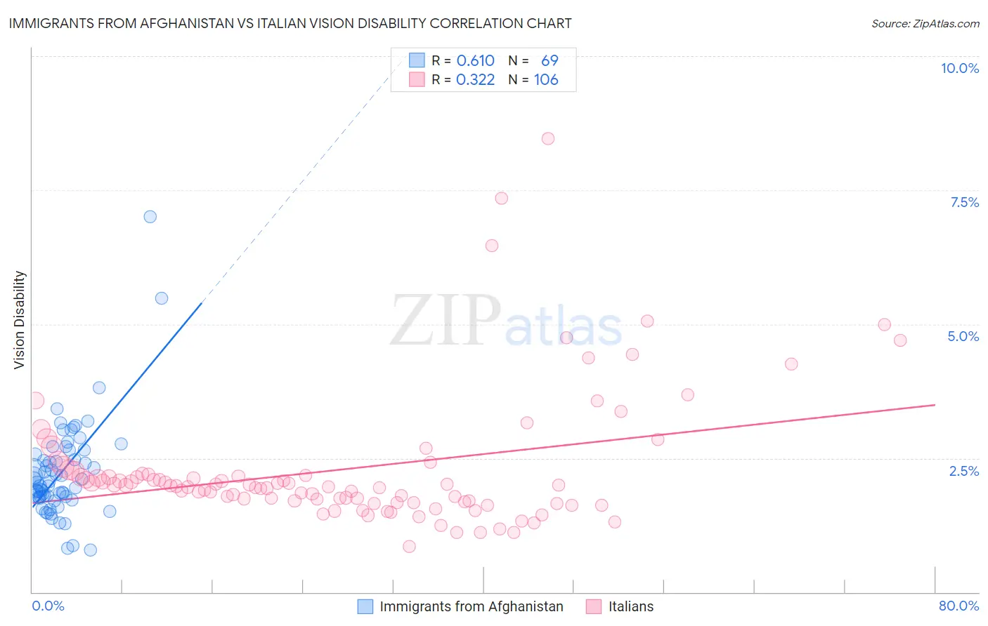 Immigrants from Afghanistan vs Italian Vision Disability