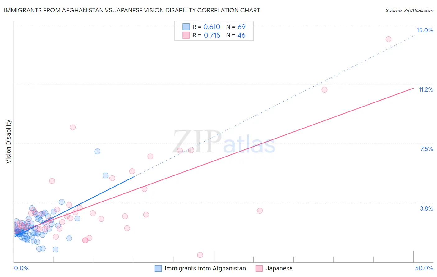 Immigrants from Afghanistan vs Japanese Vision Disability