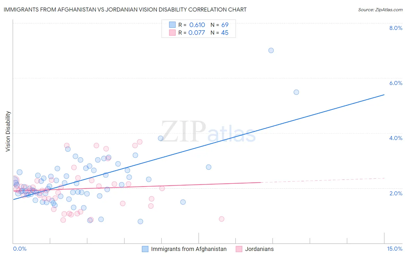 Immigrants from Afghanistan vs Jordanian Vision Disability