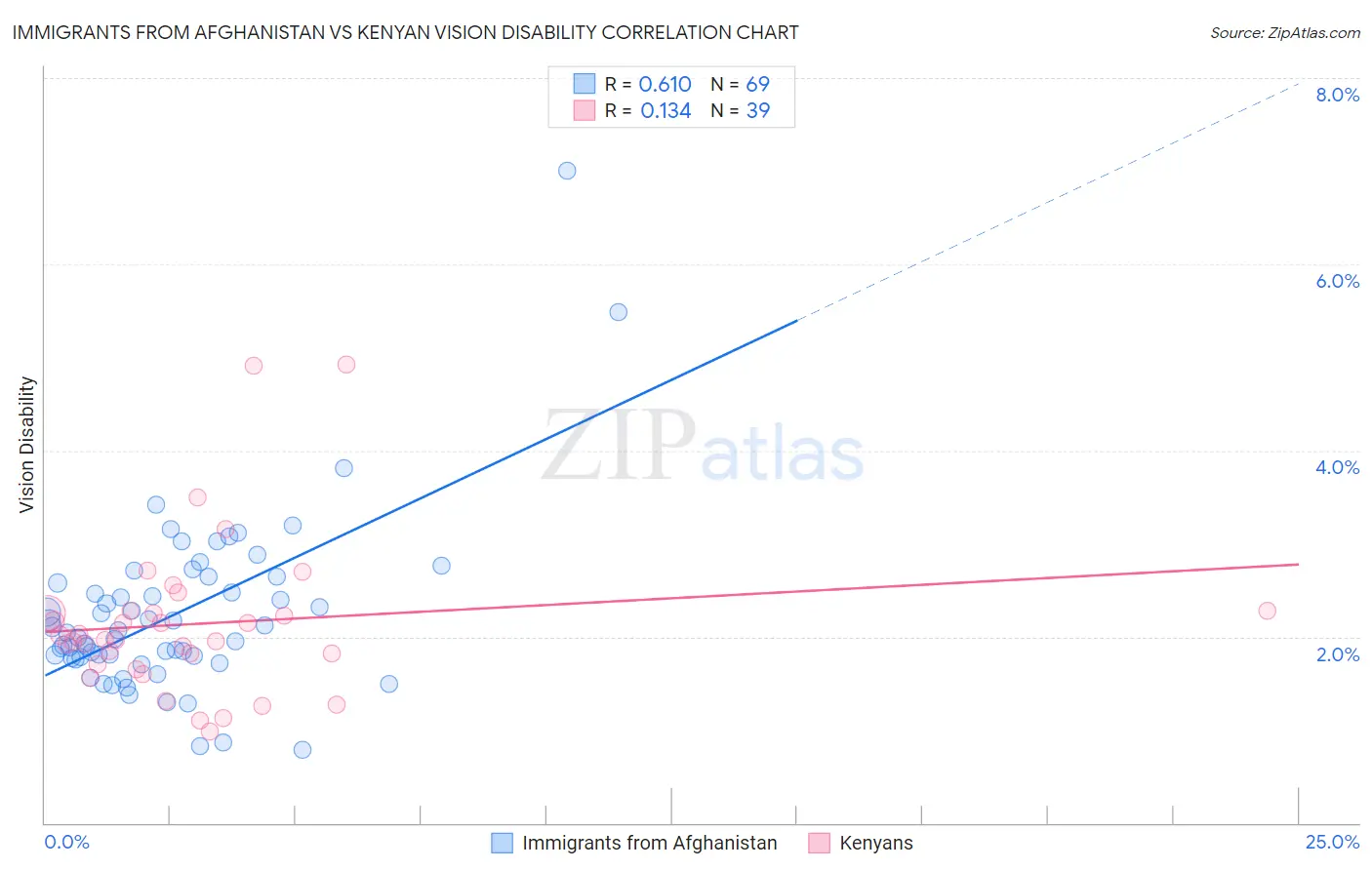 Immigrants from Afghanistan vs Kenyan Vision Disability