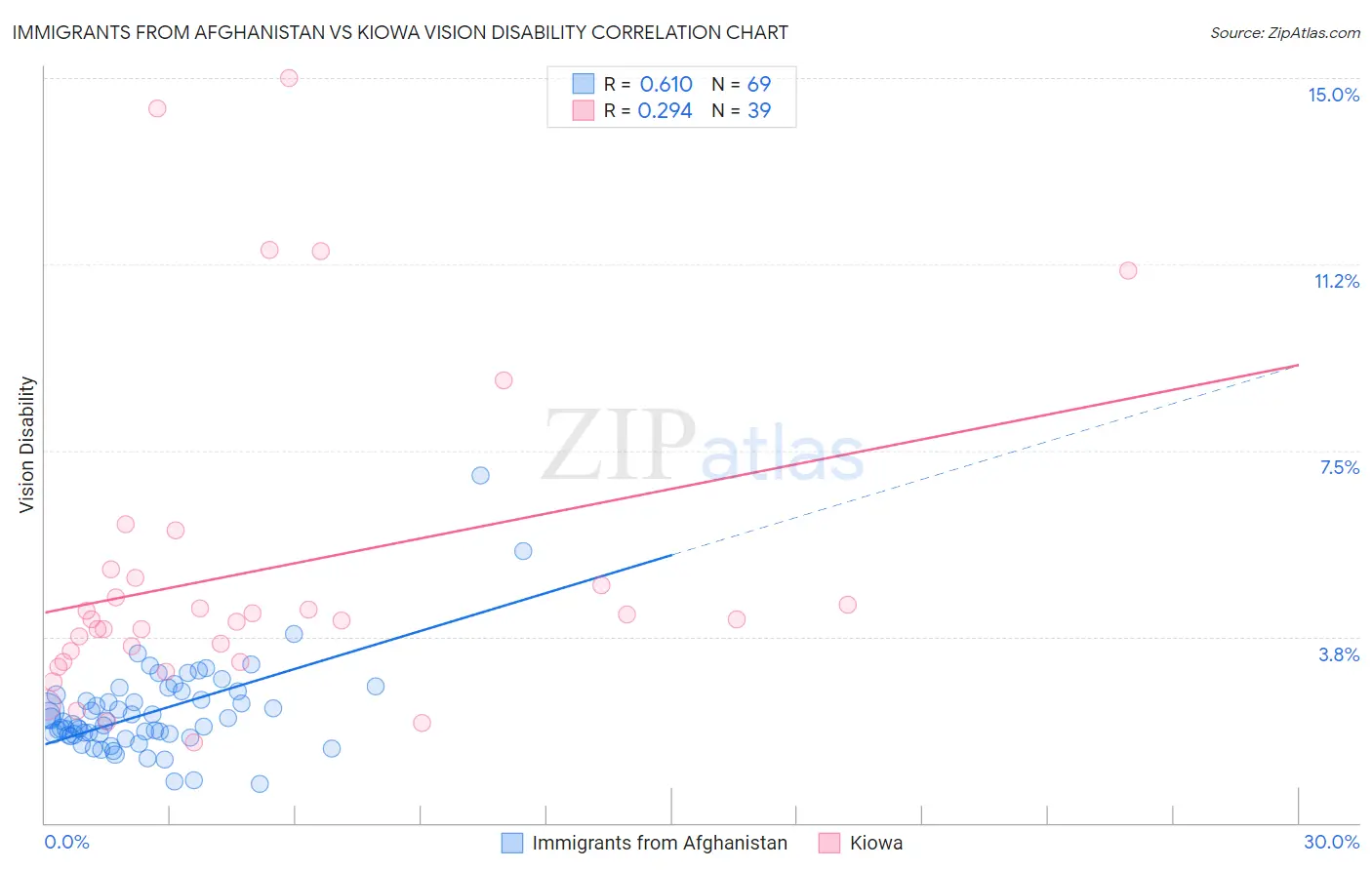 Immigrants from Afghanistan vs Kiowa Vision Disability