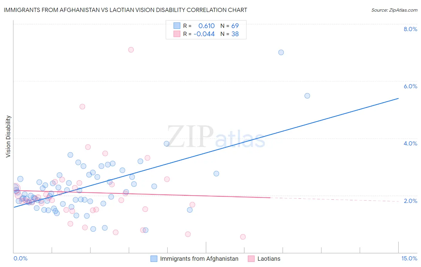 Immigrants from Afghanistan vs Laotian Vision Disability