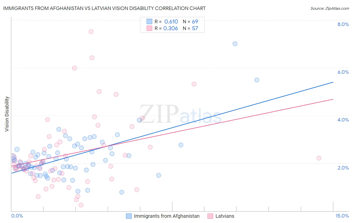 Immigrants from Afghanistan vs Latvian Vision Disability