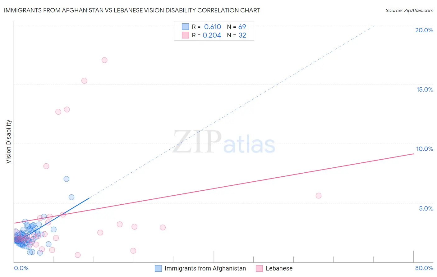 Immigrants from Afghanistan vs Lebanese Vision Disability