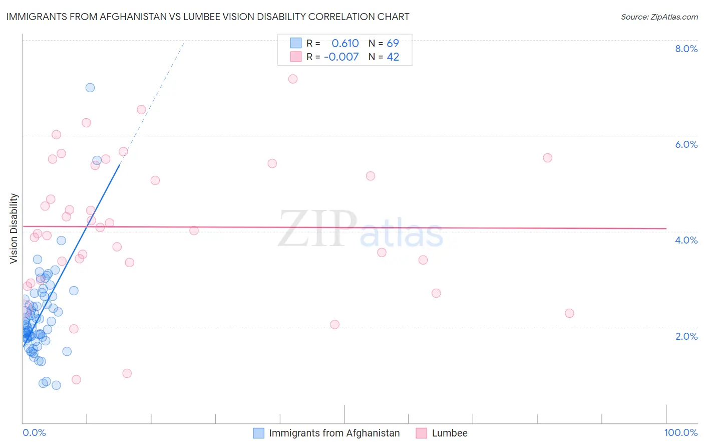 Immigrants from Afghanistan vs Lumbee Vision Disability