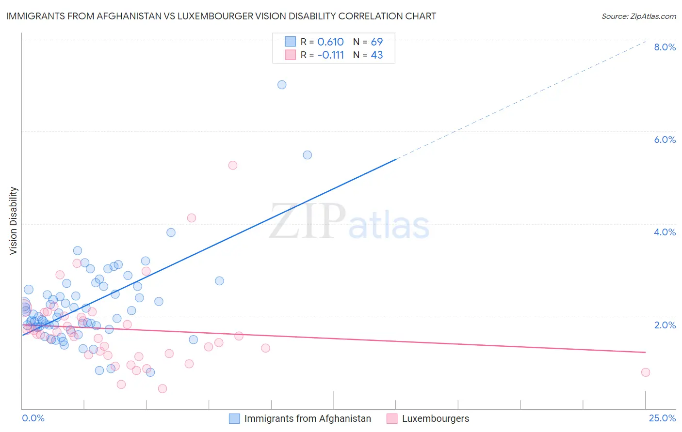 Immigrants from Afghanistan vs Luxembourger Vision Disability