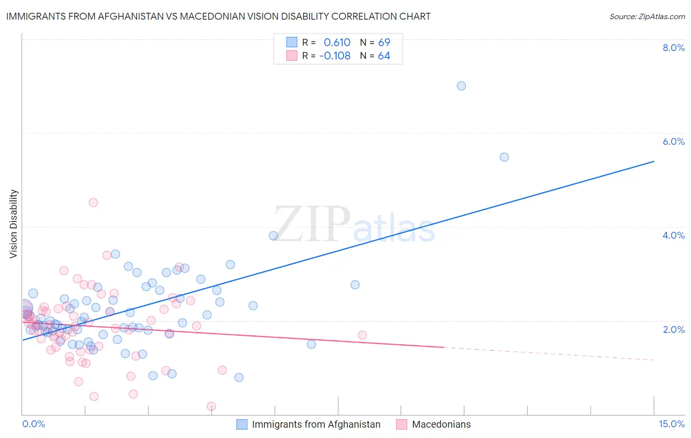 Immigrants from Afghanistan vs Macedonian Vision Disability