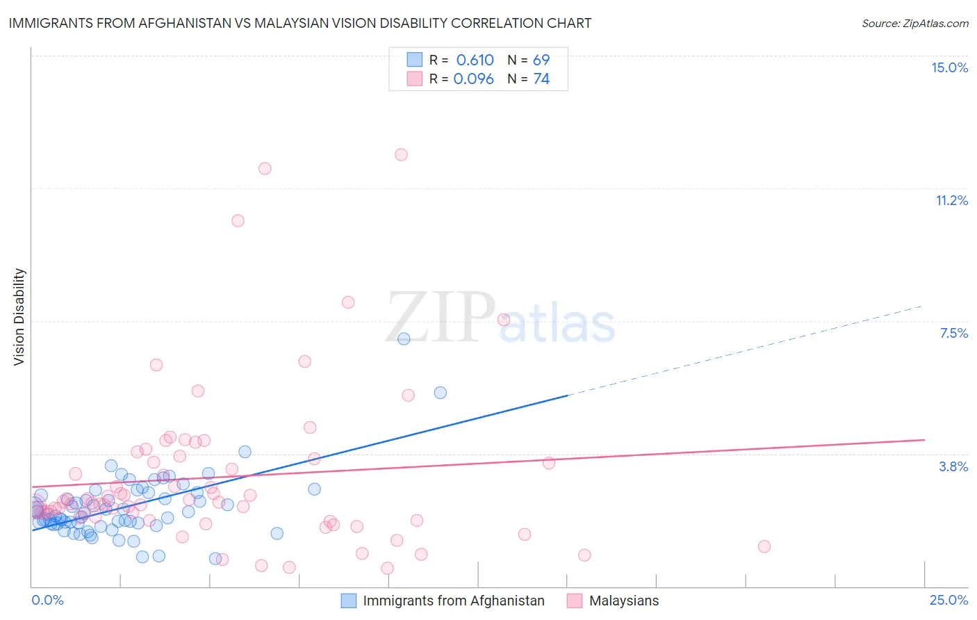 Immigrants from Afghanistan vs Malaysian Vision Disability