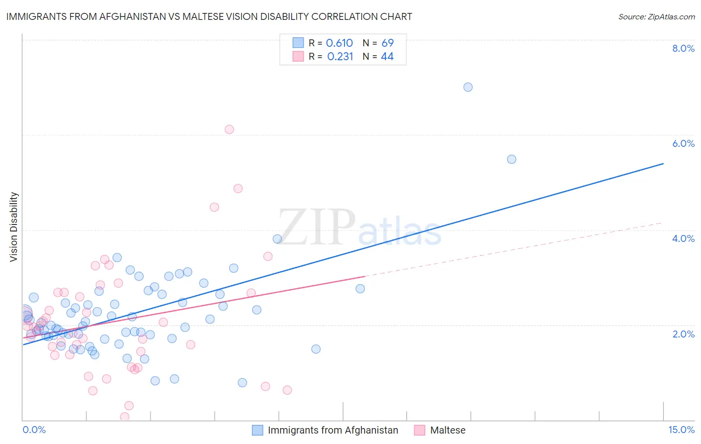 Immigrants from Afghanistan vs Maltese Vision Disability