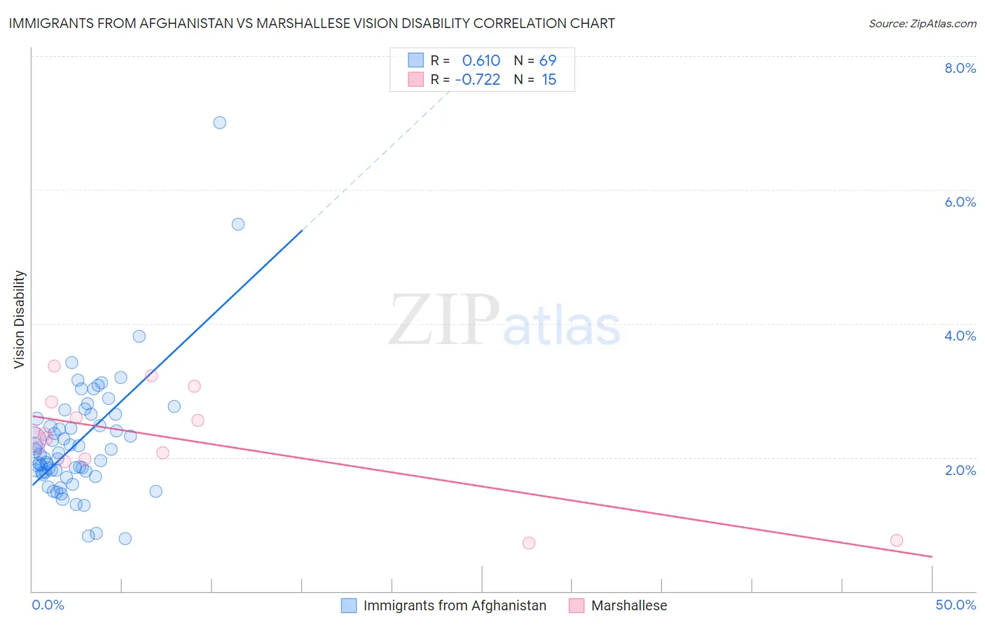 Immigrants from Afghanistan vs Marshallese Vision Disability