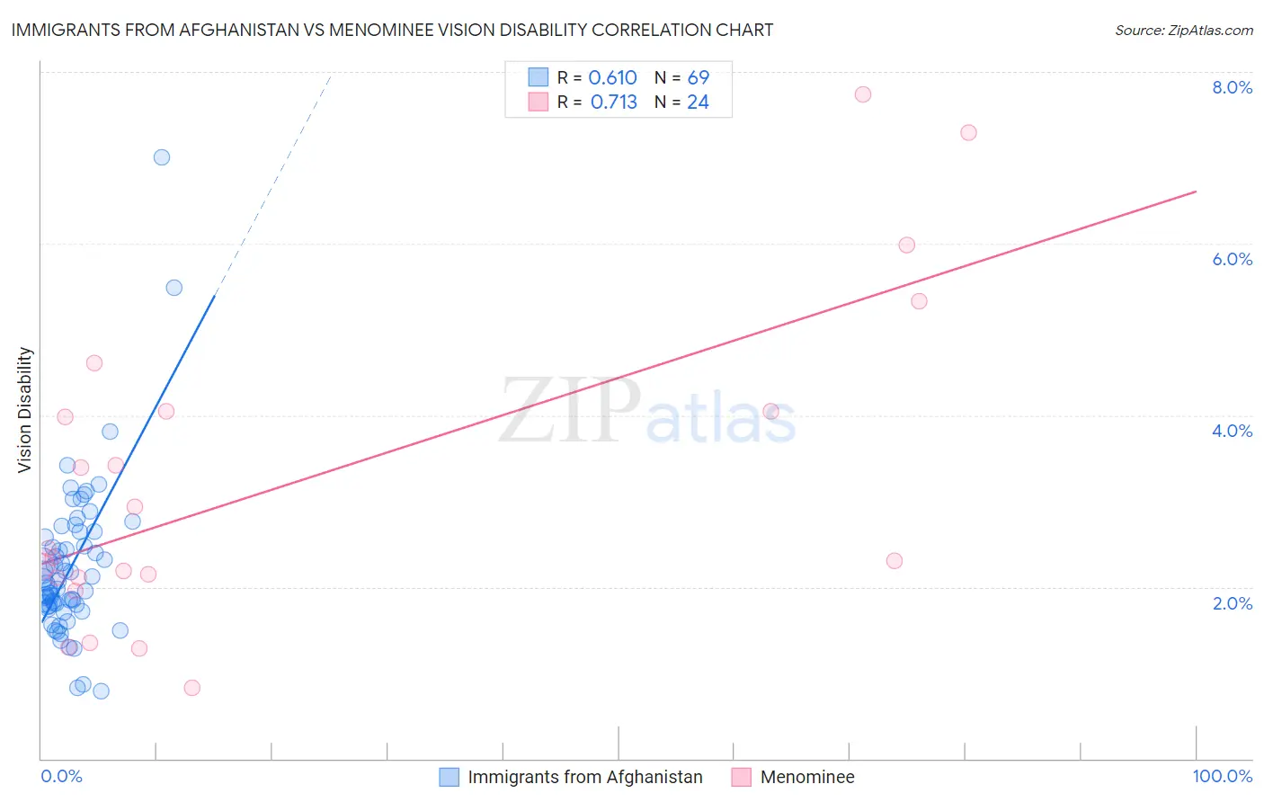 Immigrants from Afghanistan vs Menominee Vision Disability
