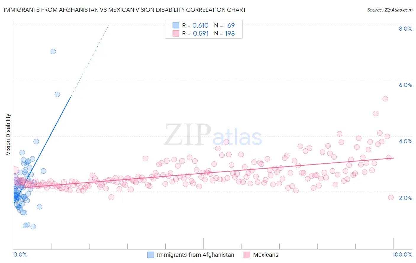 Immigrants from Afghanistan vs Mexican Vision Disability