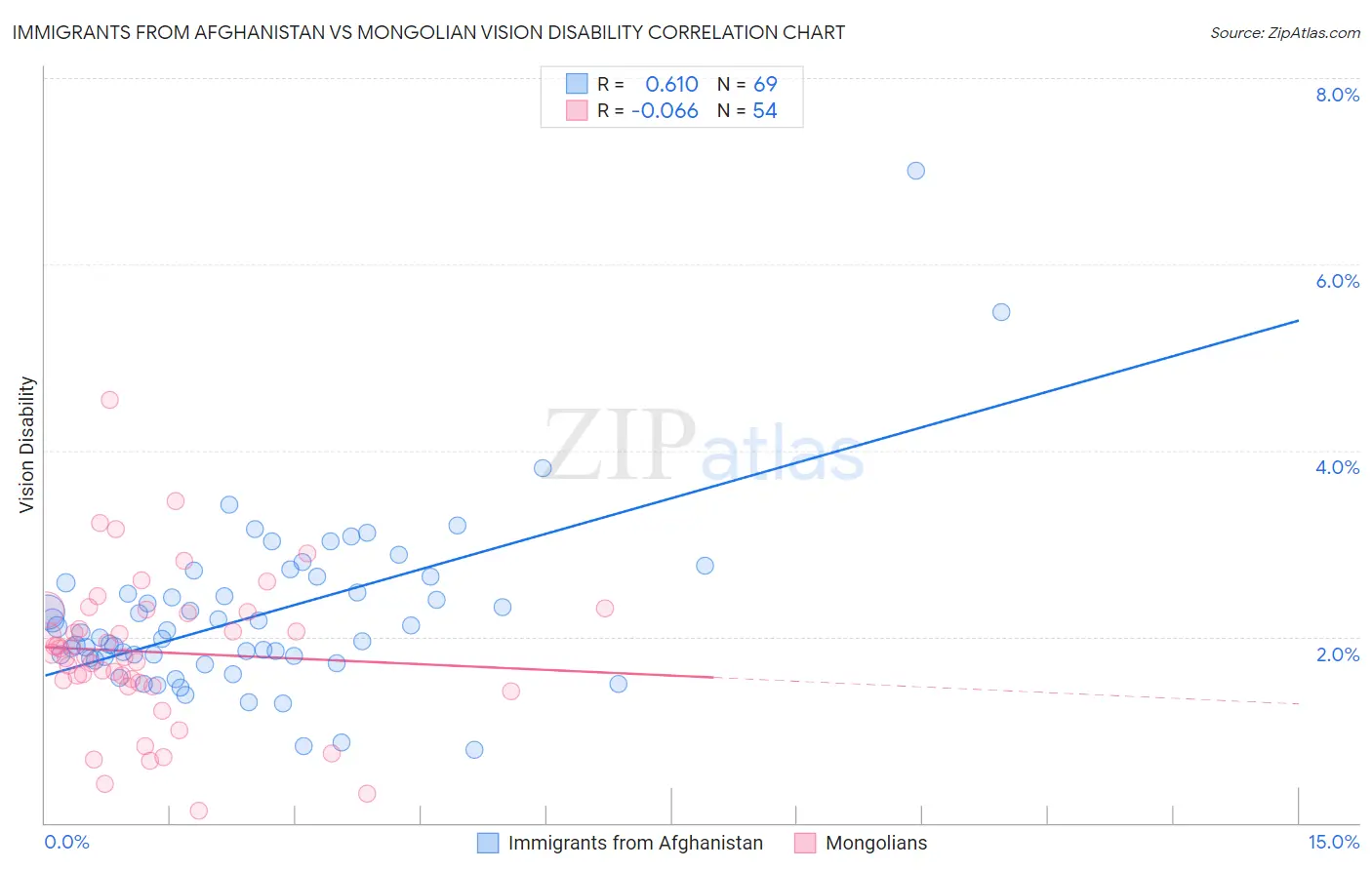 Immigrants from Afghanistan vs Mongolian Vision Disability