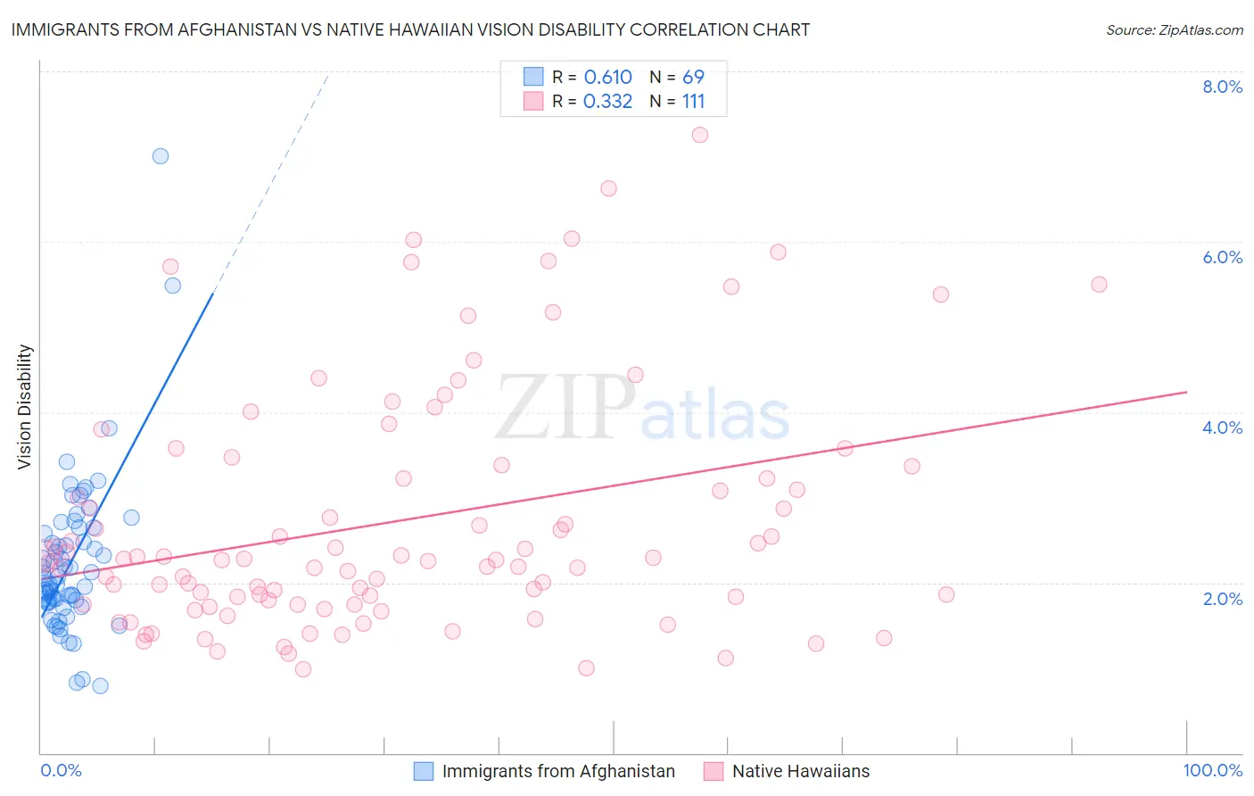 Immigrants from Afghanistan vs Native Hawaiian Vision Disability