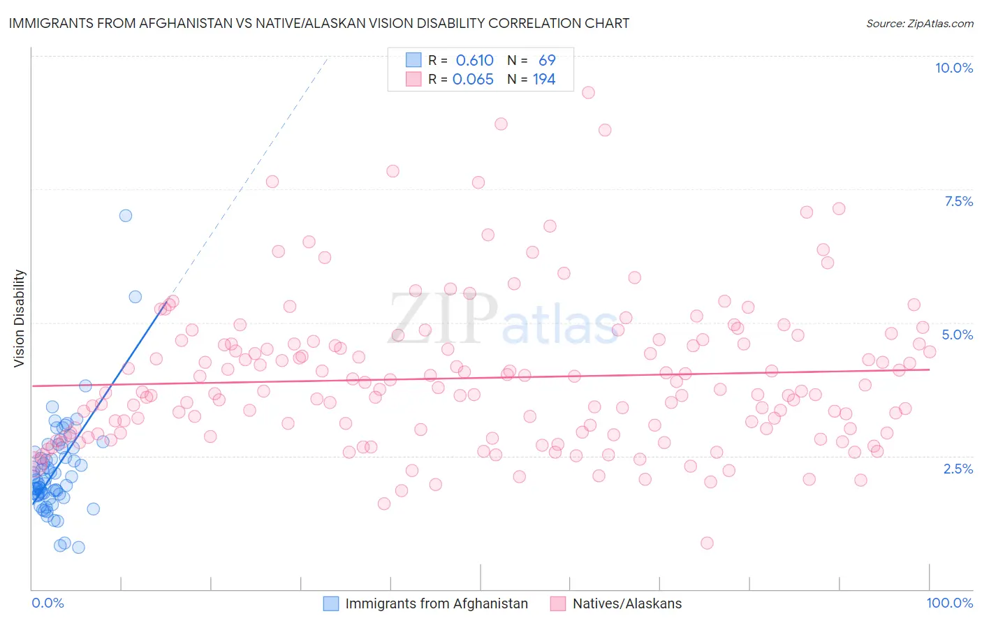 Immigrants from Afghanistan vs Native/Alaskan Vision Disability