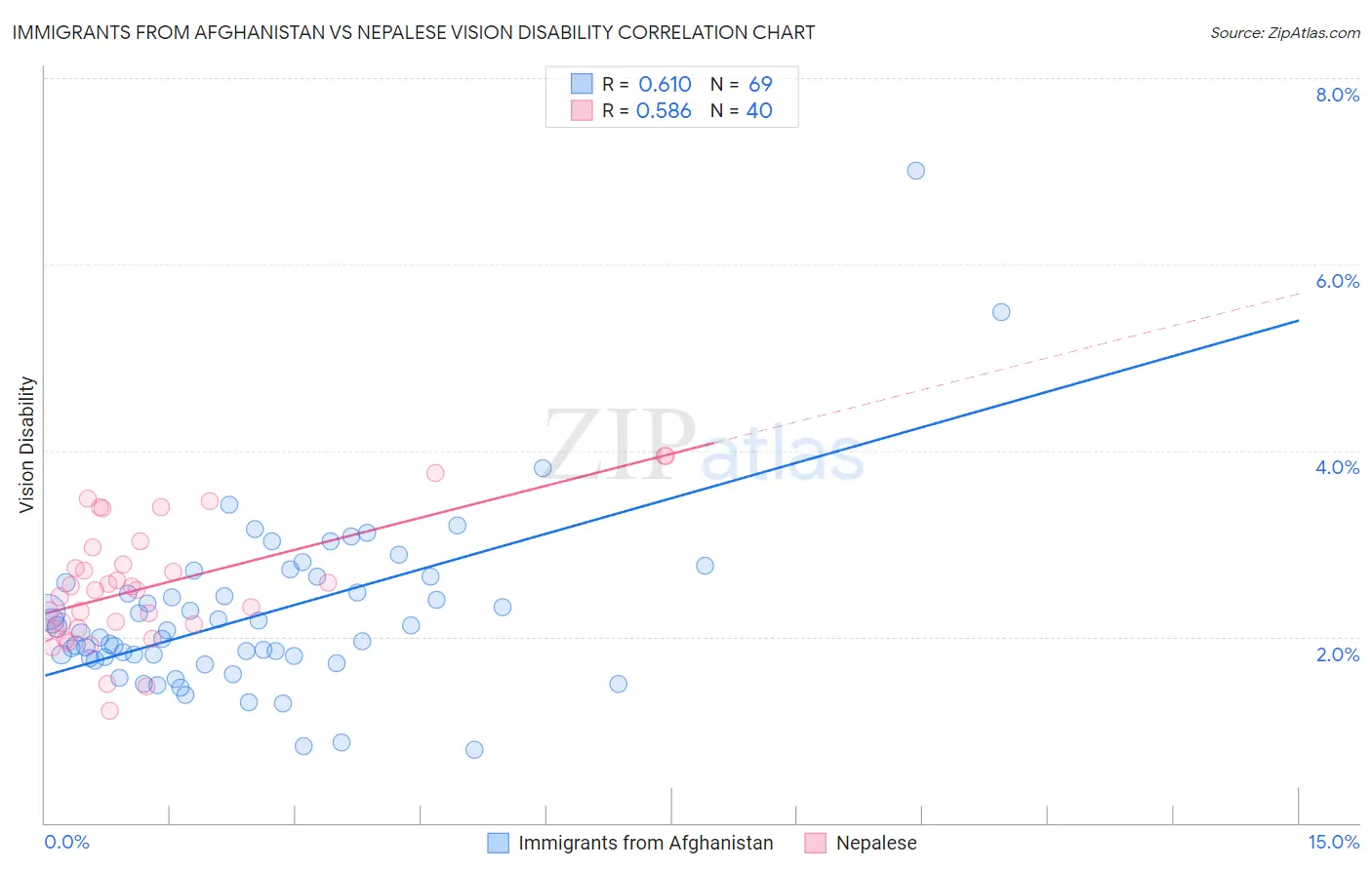 Immigrants from Afghanistan vs Nepalese Vision Disability