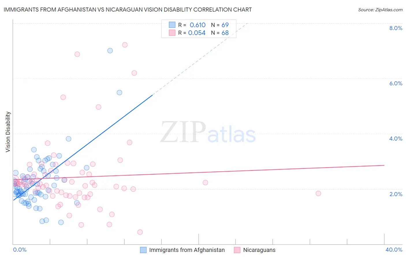 Immigrants from Afghanistan vs Nicaraguan Vision Disability