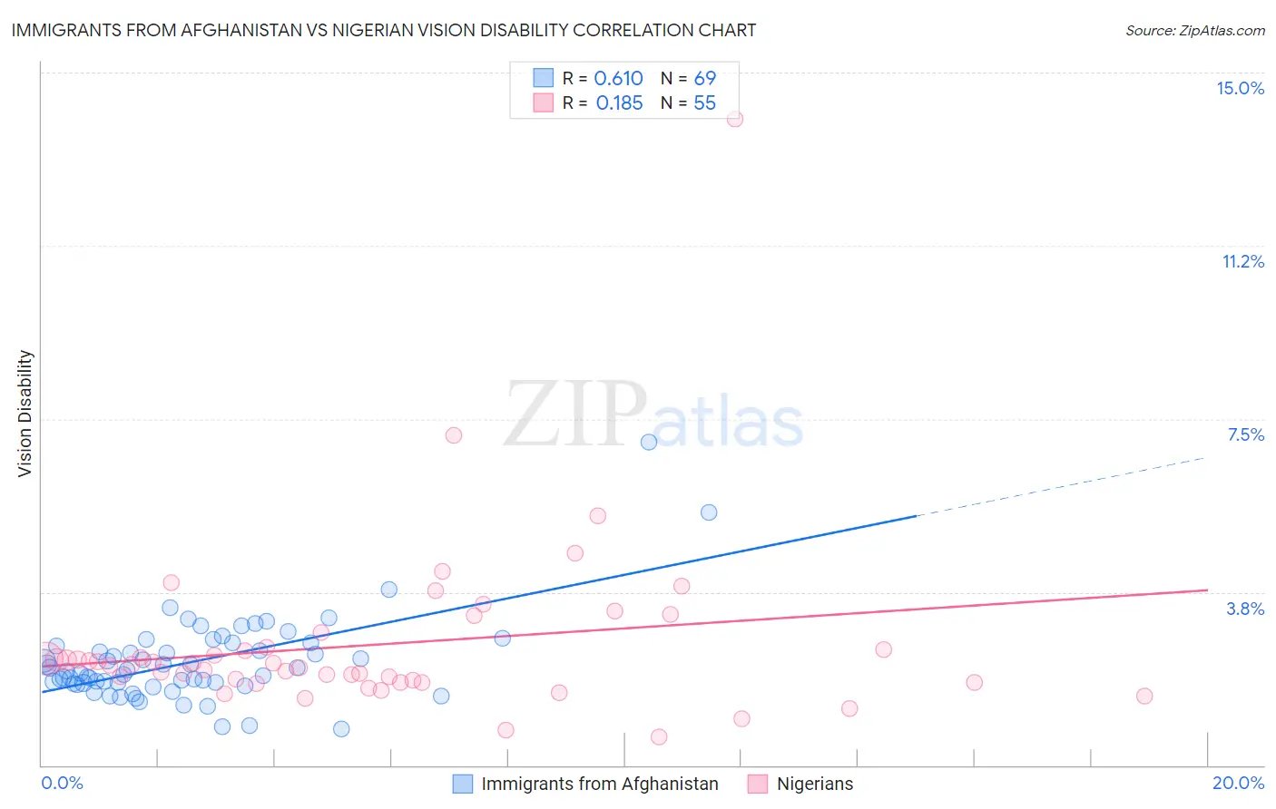 Immigrants from Afghanistan vs Nigerian Vision Disability
