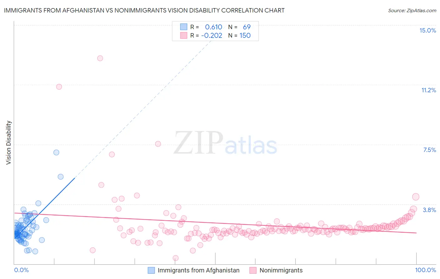 Immigrants from Afghanistan vs Nonimmigrants Vision Disability