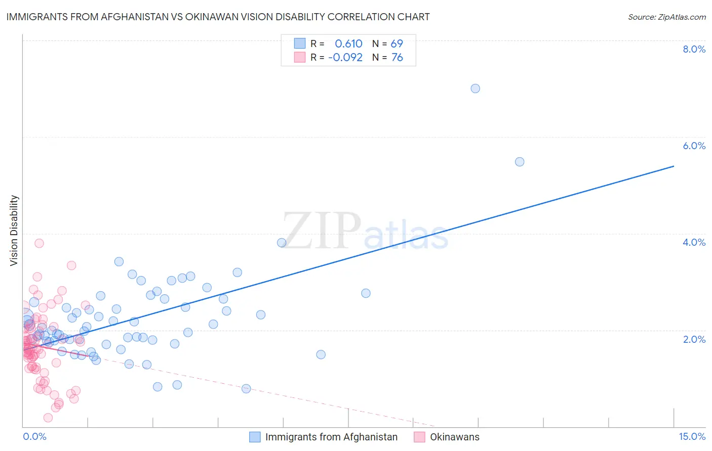 Immigrants from Afghanistan vs Okinawan Vision Disability