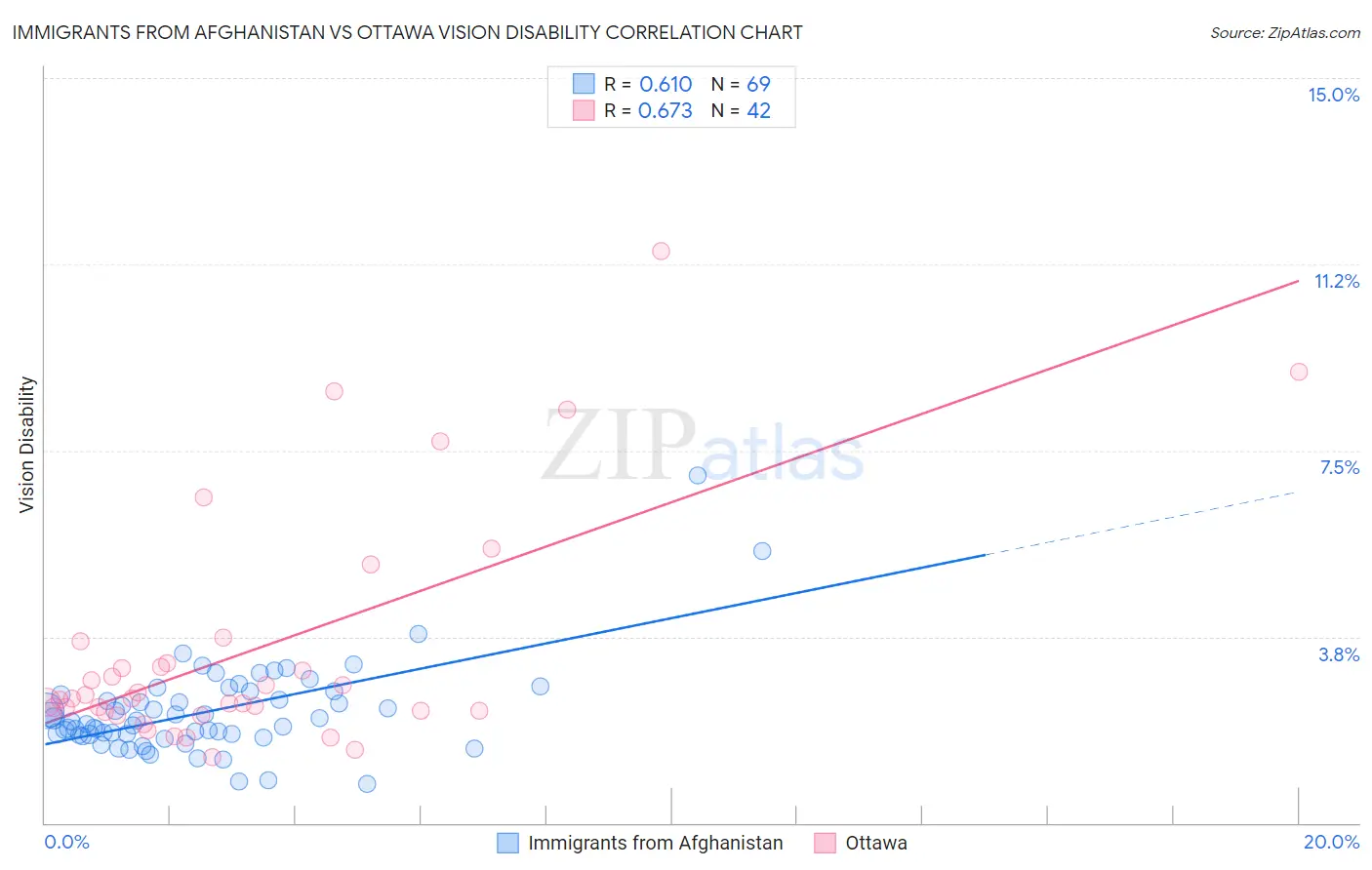 Immigrants from Afghanistan vs Ottawa Vision Disability