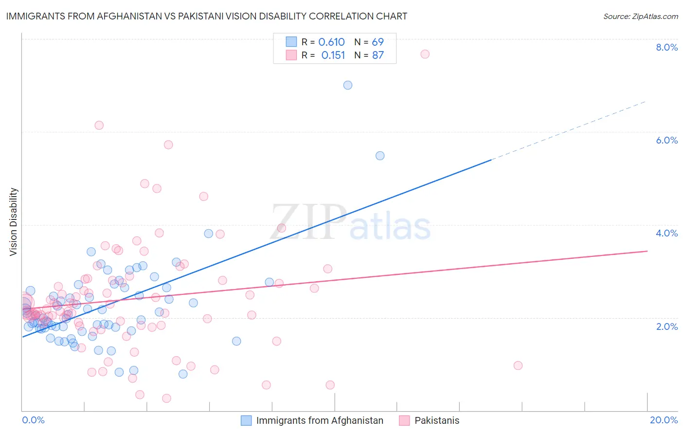 Immigrants from Afghanistan vs Pakistani Vision Disability