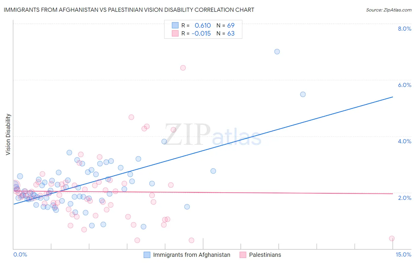 Immigrants from Afghanistan vs Palestinian Vision Disability