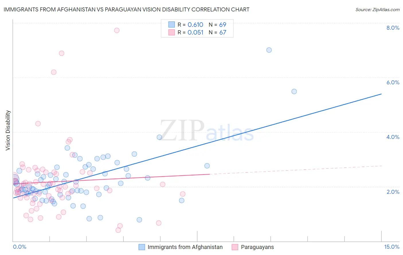 Immigrants from Afghanistan vs Paraguayan Vision Disability
