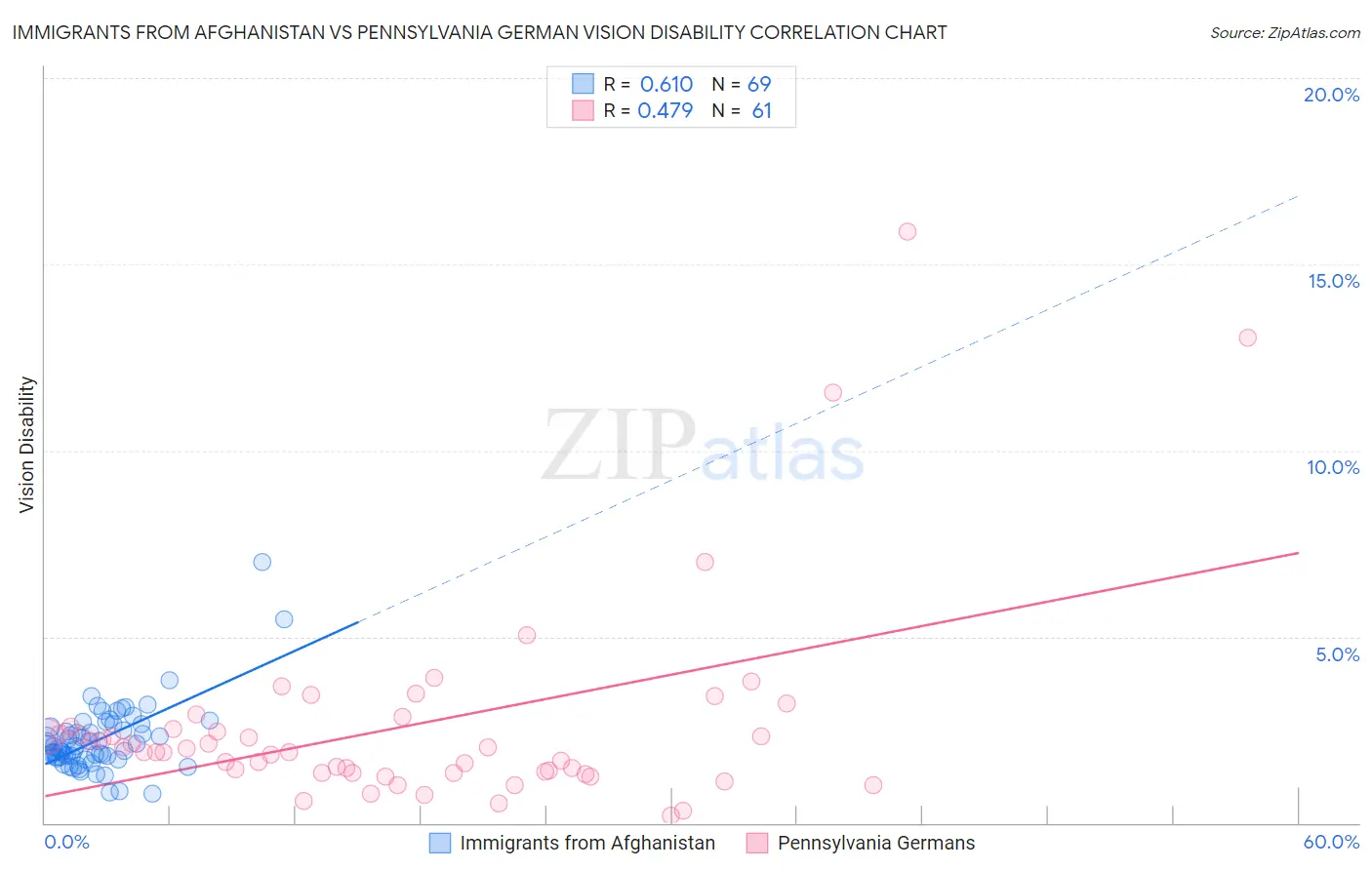 Immigrants from Afghanistan vs Pennsylvania German Vision Disability