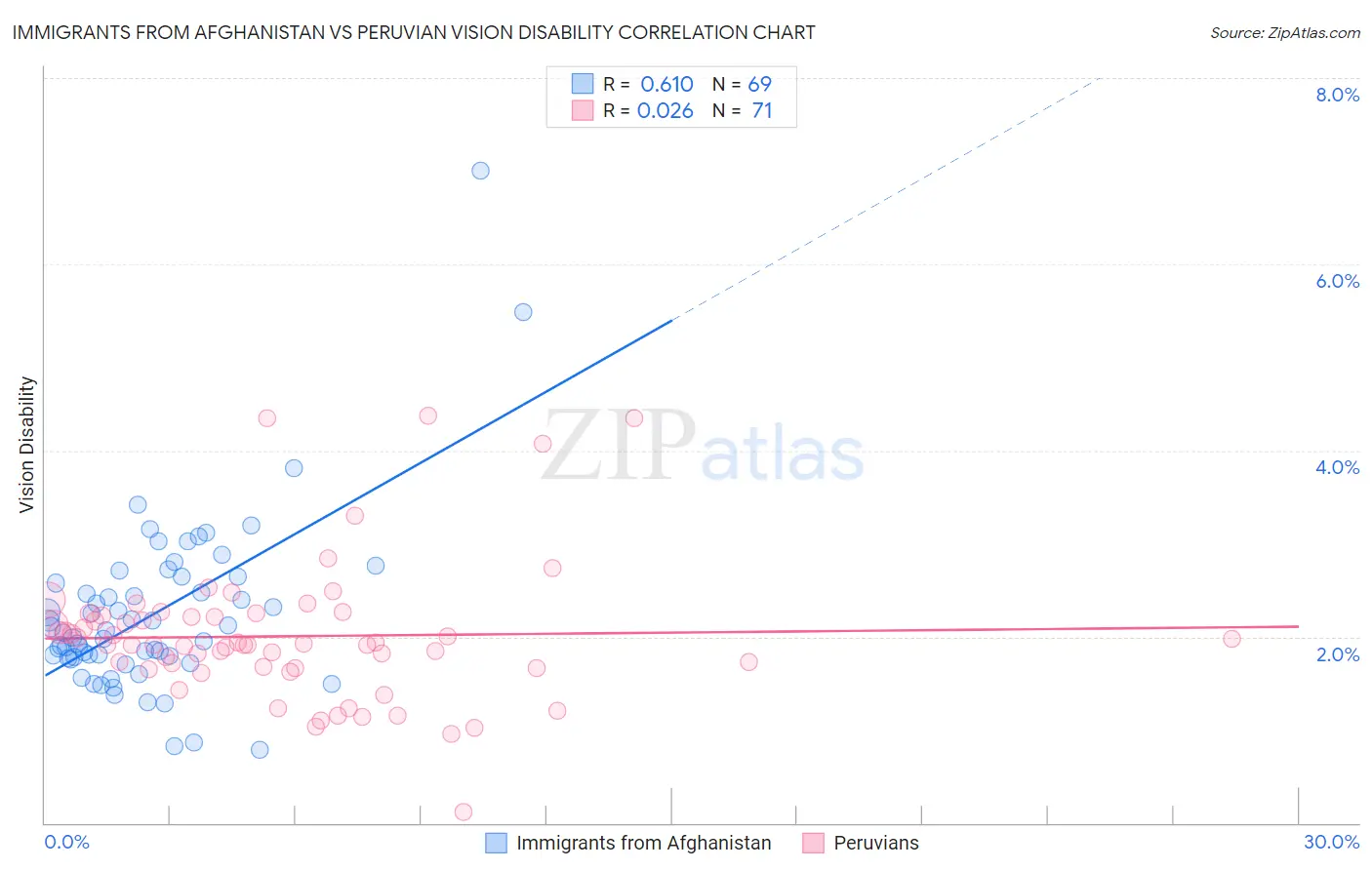 Immigrants from Afghanistan vs Peruvian Vision Disability
