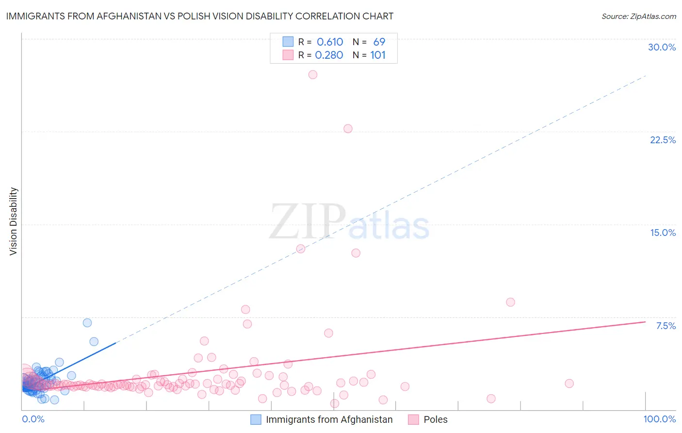 Immigrants from Afghanistan vs Polish Vision Disability