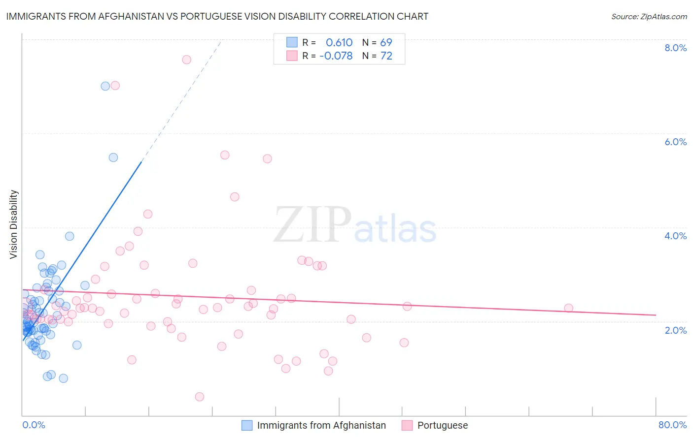 Immigrants from Afghanistan vs Portuguese Vision Disability
