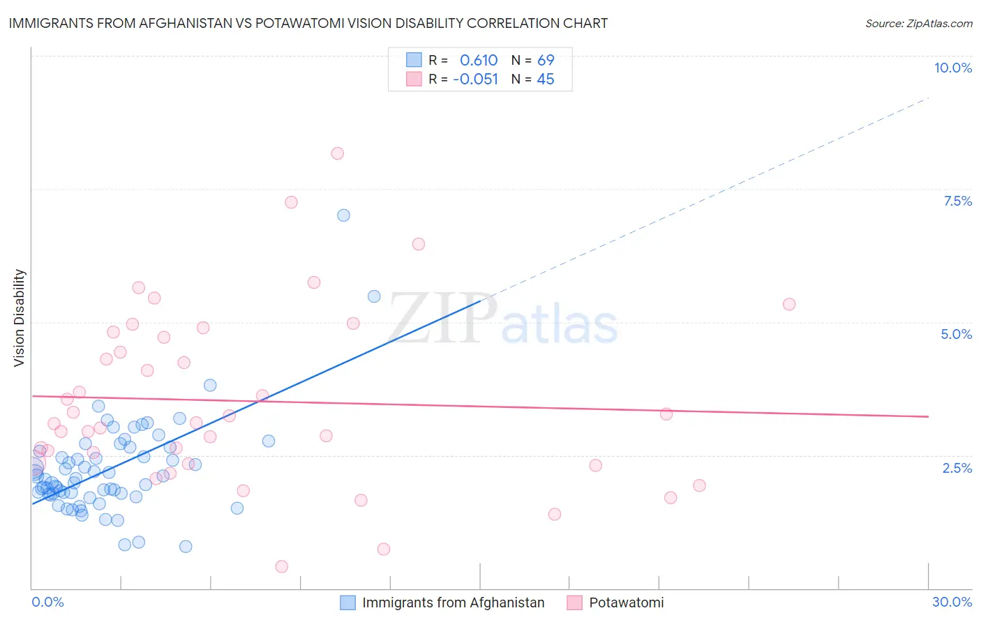 Immigrants from Afghanistan vs Potawatomi Vision Disability