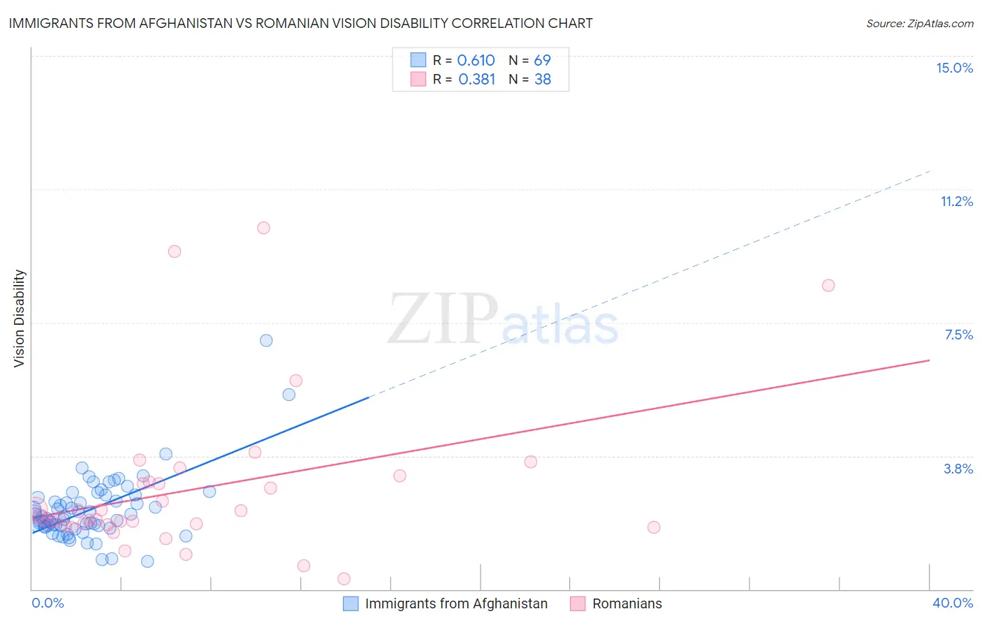 Immigrants from Afghanistan vs Romanian Vision Disability