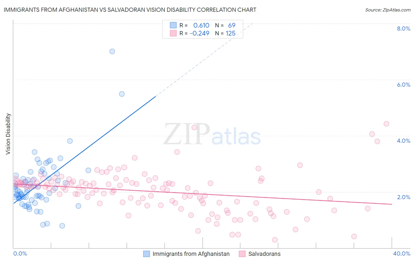Immigrants from Afghanistan vs Salvadoran Vision Disability