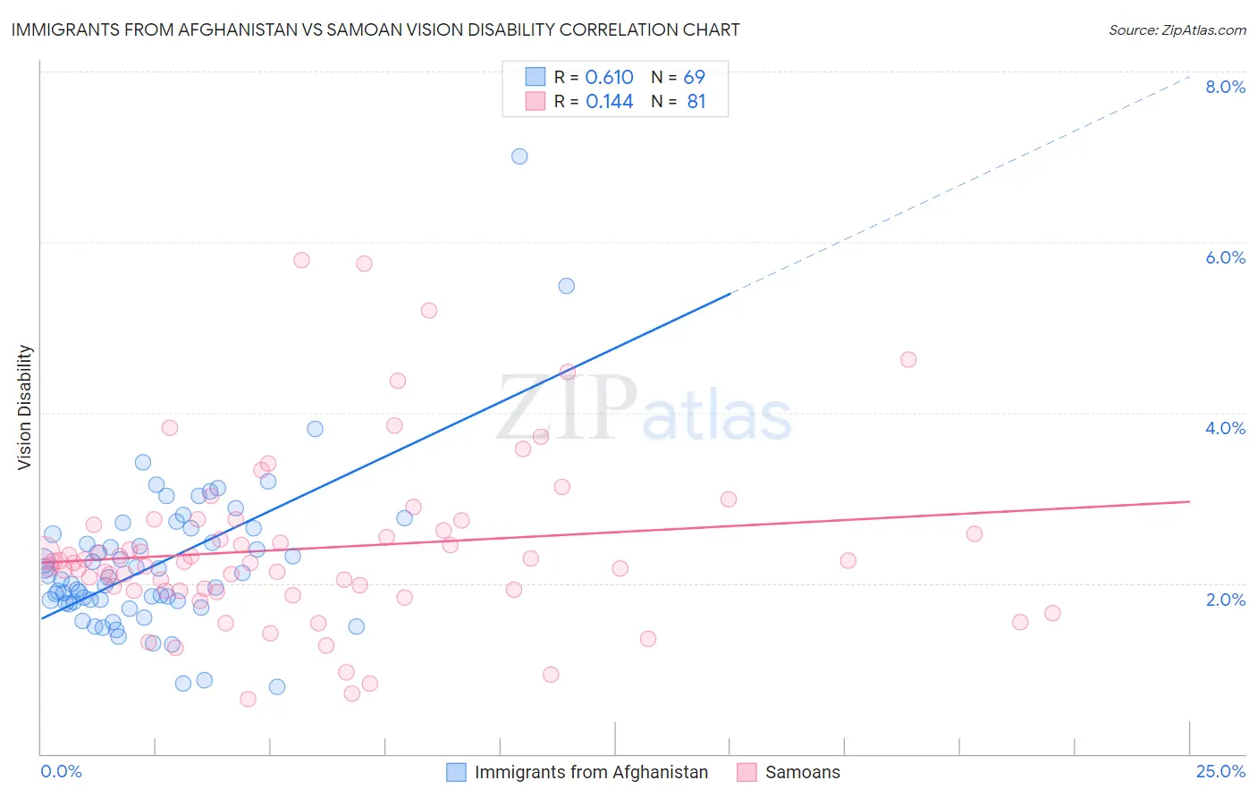 Immigrants from Afghanistan vs Samoan Vision Disability