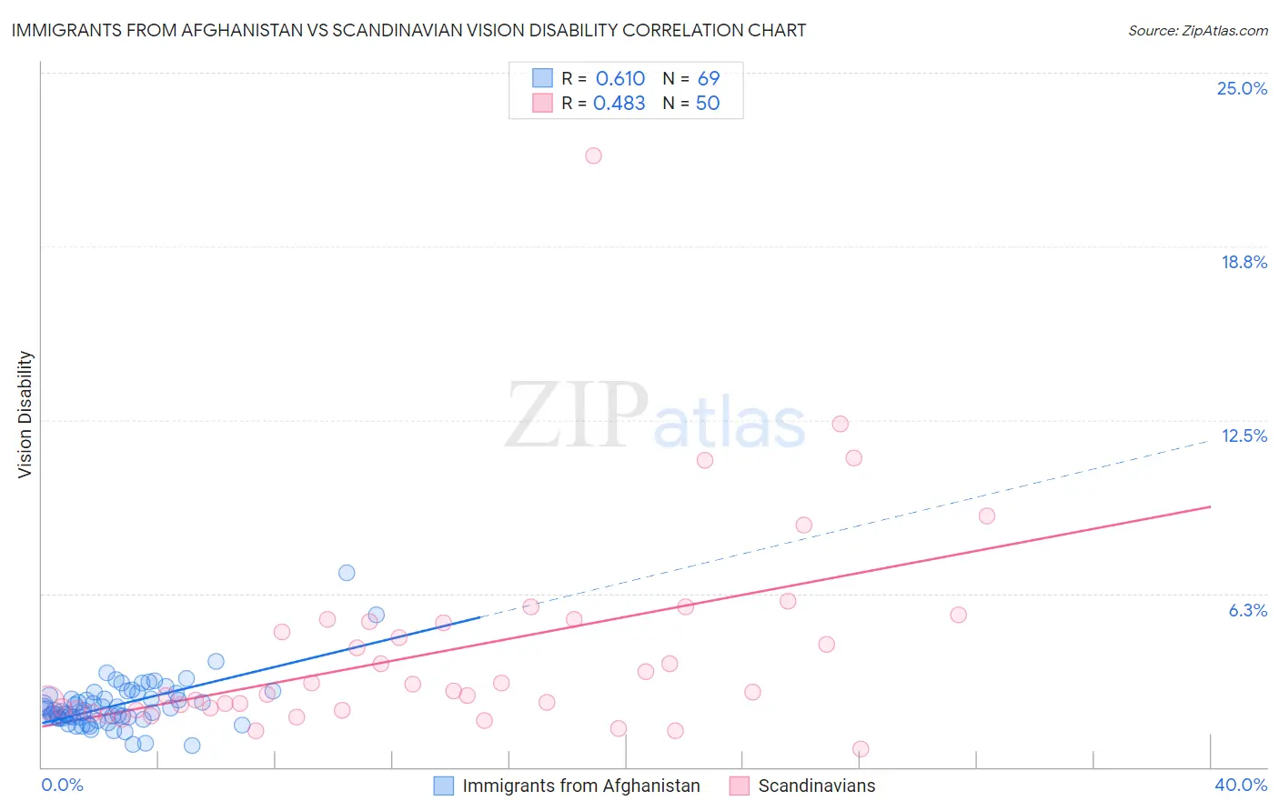Immigrants from Afghanistan vs Scandinavian Vision Disability