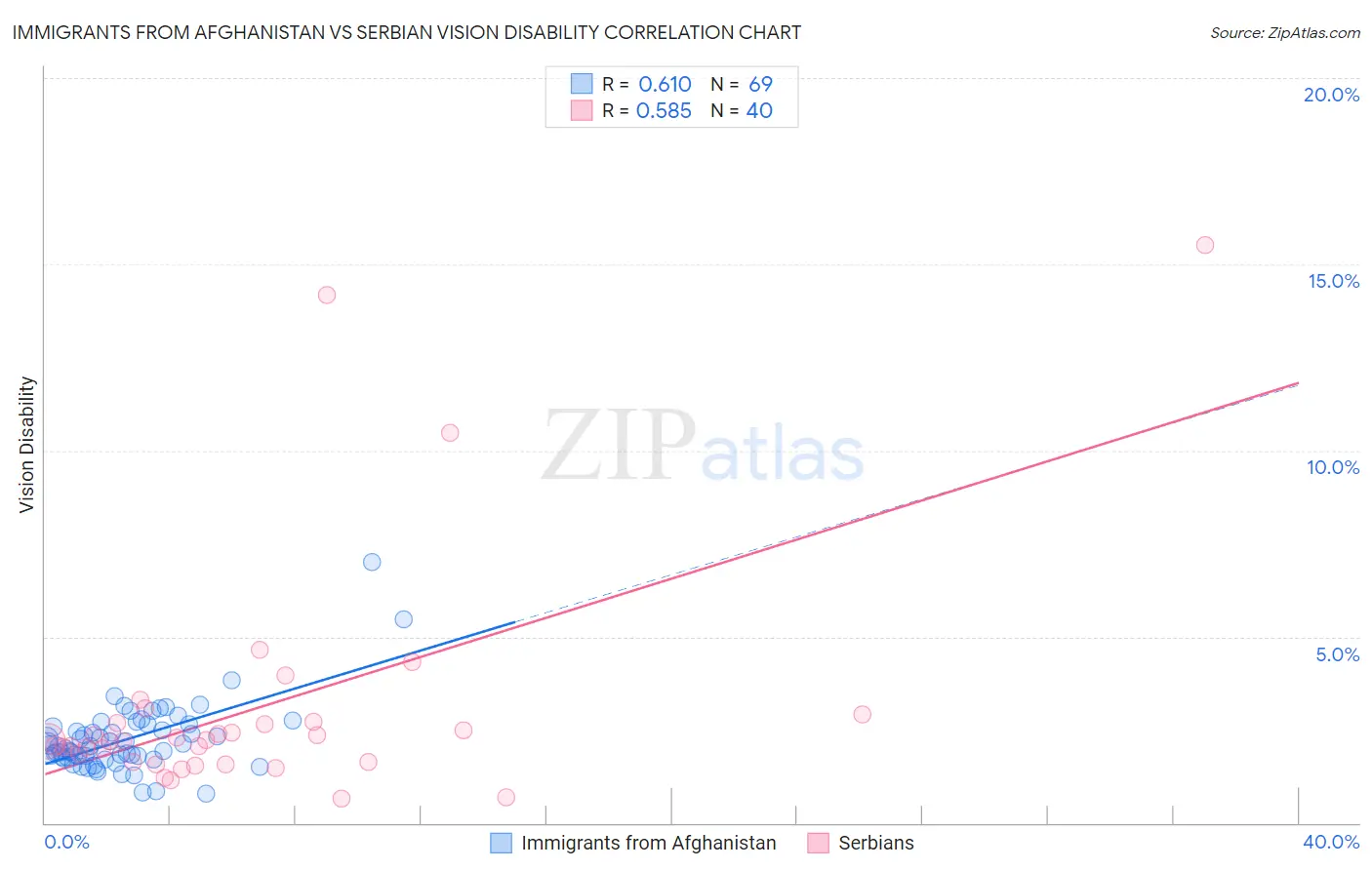 Immigrants from Afghanistan vs Serbian Vision Disability