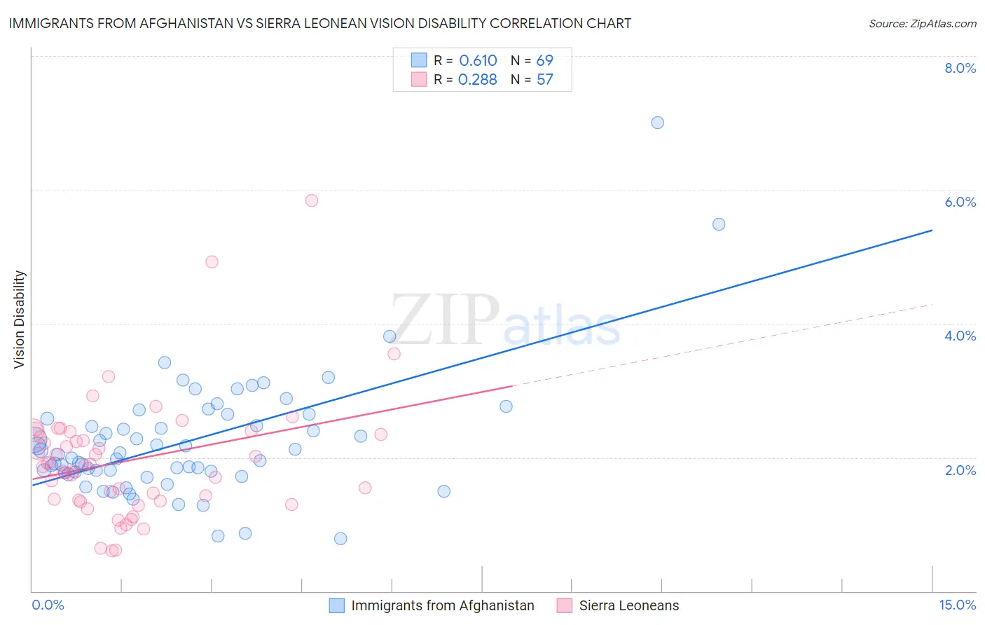 Immigrants from Afghanistan vs Sierra Leonean Vision Disability