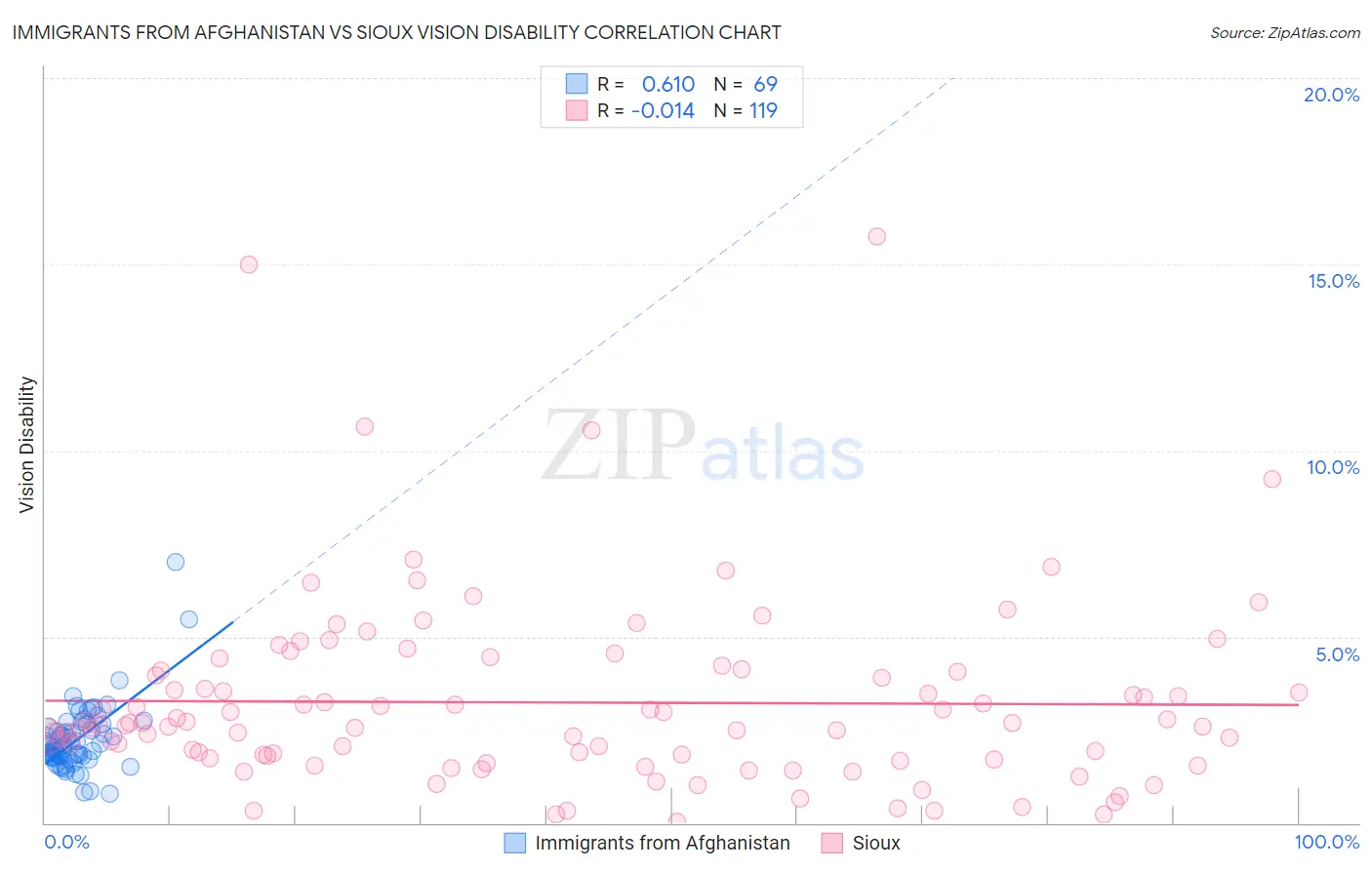 Immigrants from Afghanistan vs Sioux Vision Disability