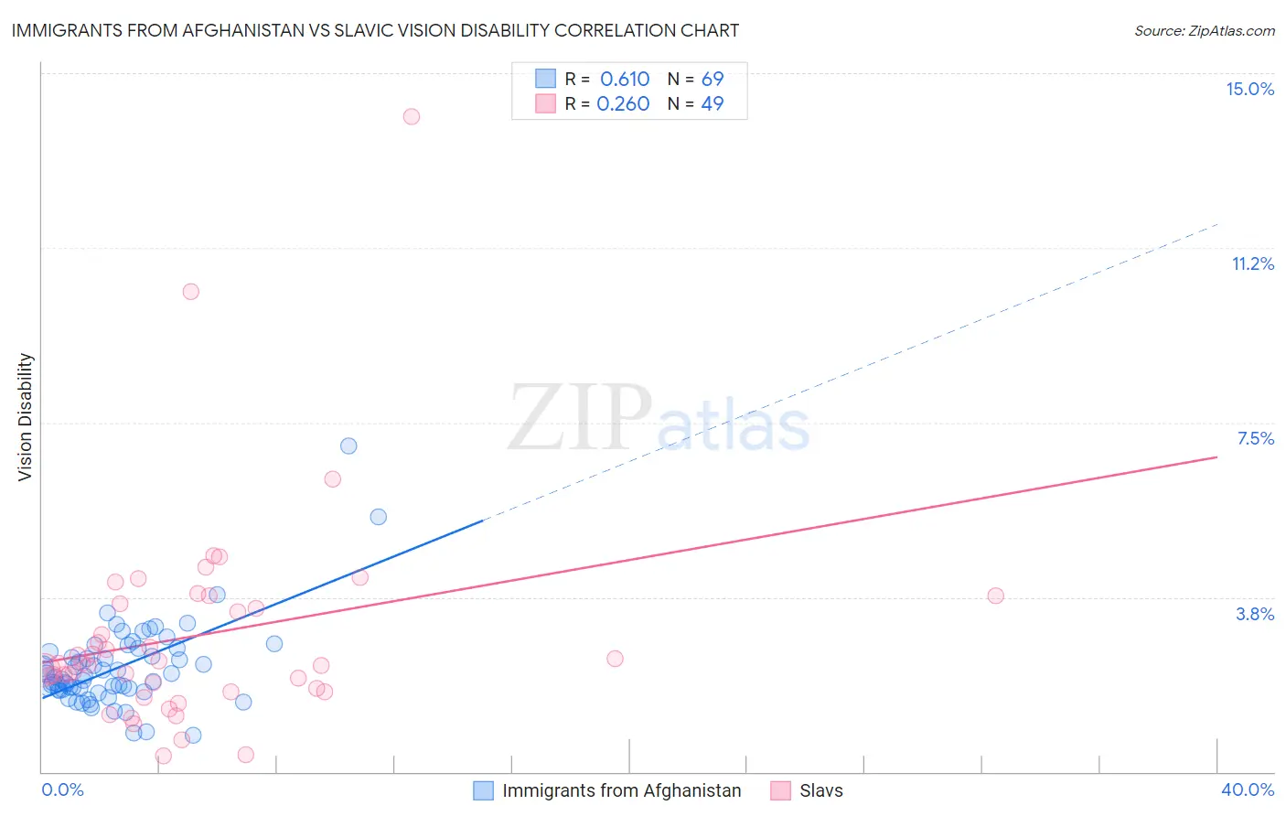 Immigrants from Afghanistan vs Slavic Vision Disability