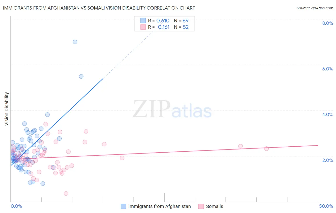 Immigrants from Afghanistan vs Somali Vision Disability