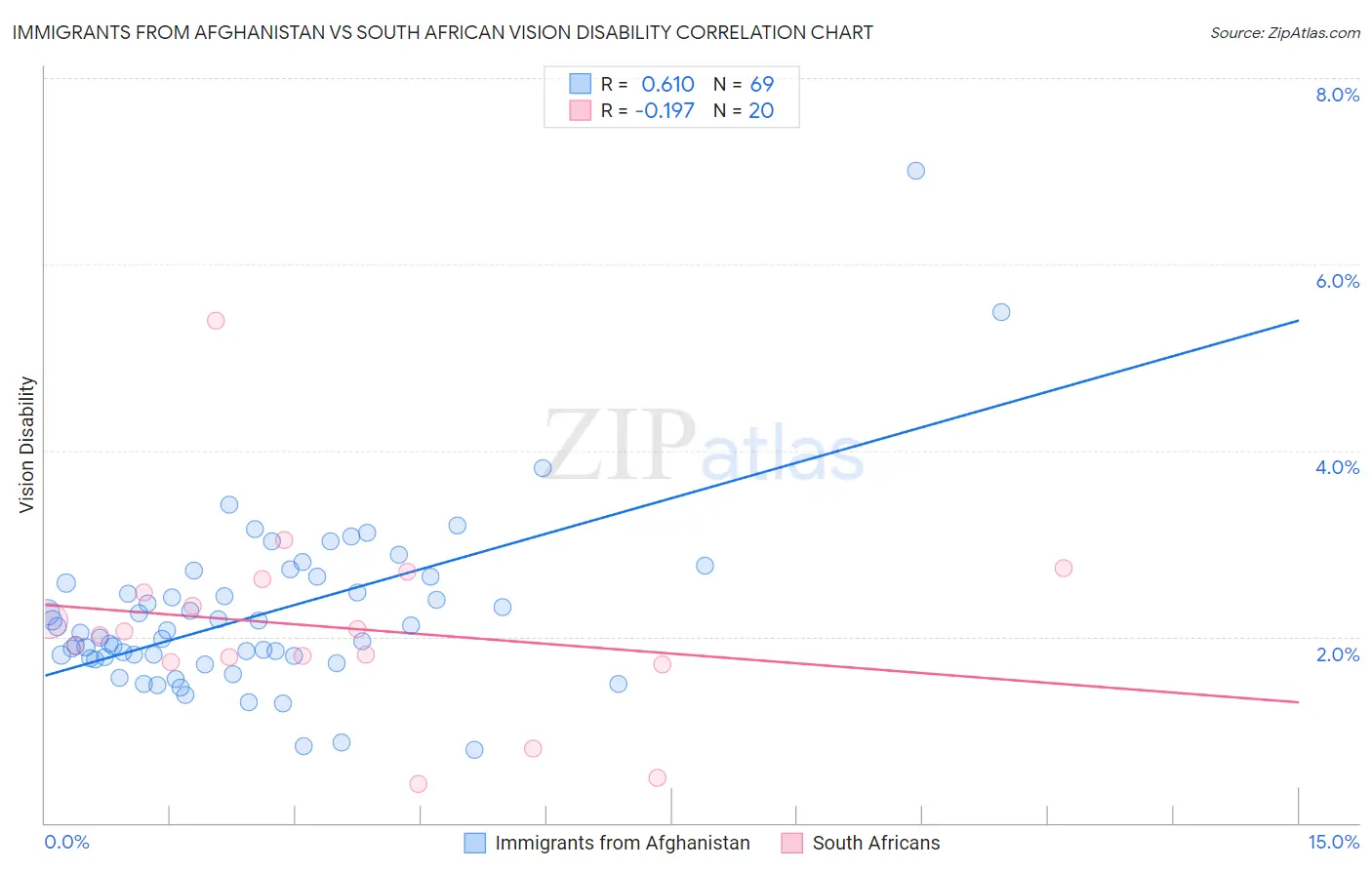 Immigrants from Afghanistan vs South African Vision Disability