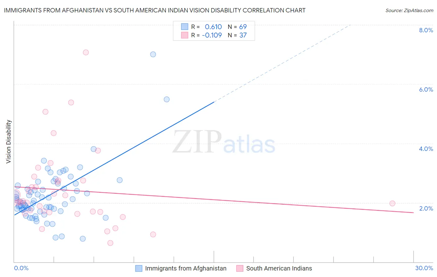 Immigrants from Afghanistan vs South American Indian Vision Disability