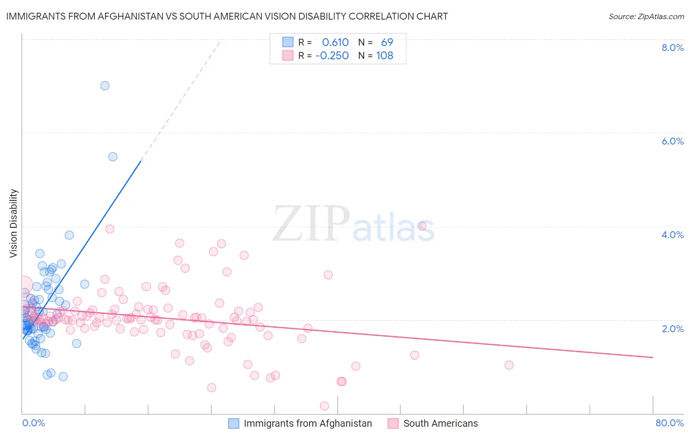 Immigrants from Afghanistan vs South American Vision Disability