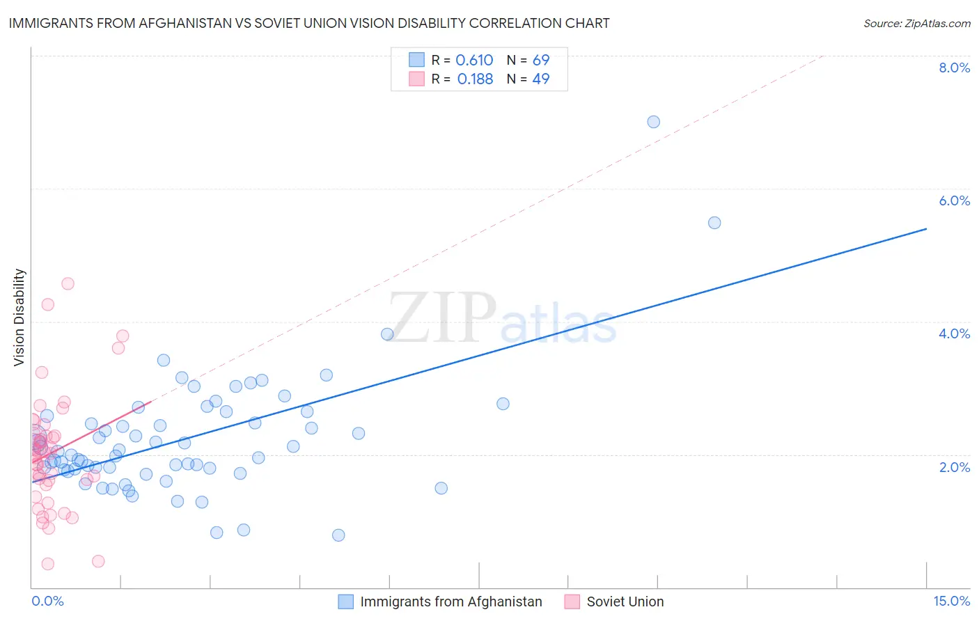 Immigrants from Afghanistan vs Soviet Union Vision Disability